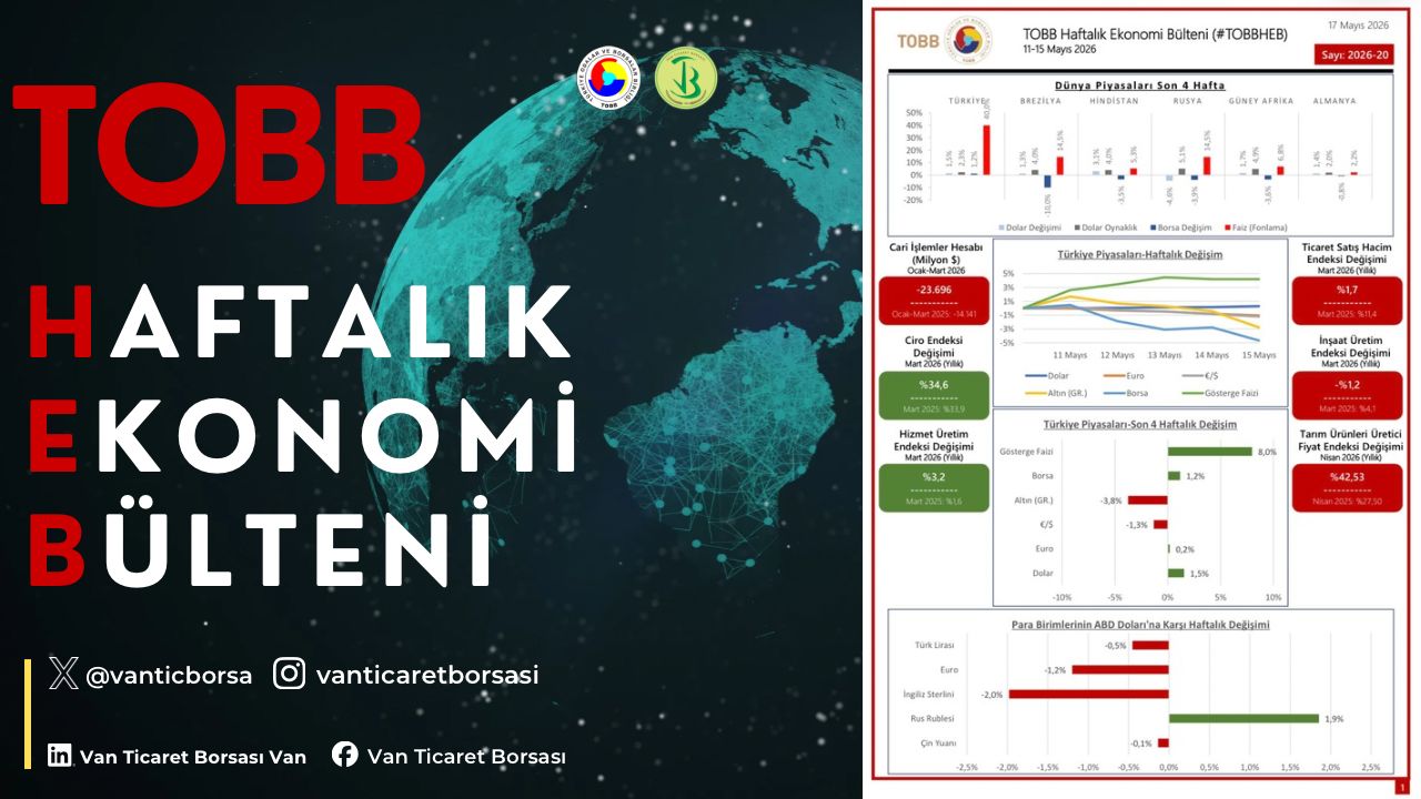 11-15 Mayıs haftasında ekonomide yaşanan gelişmelerin derlendiği TOBB Haftalık Ekonomi Bülteni yayımlandı.