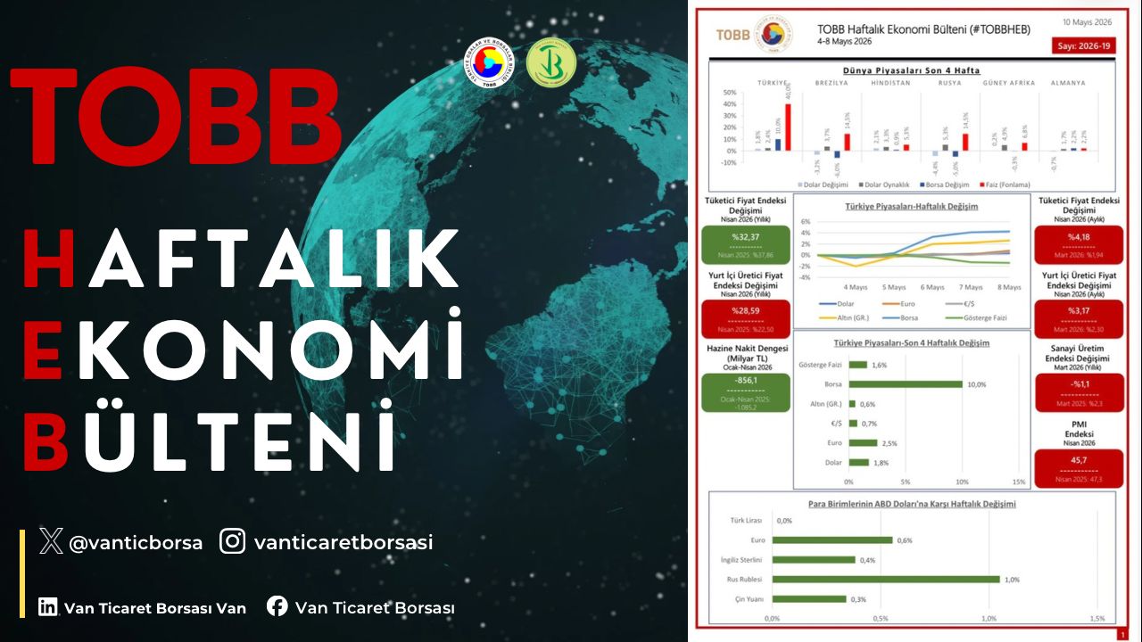 4-8 Mayıs haftasında ekonomide yaşanan gelişmelerin derlendiği TOBB Haftalık Ekonomi Bülteni yayımlandı.