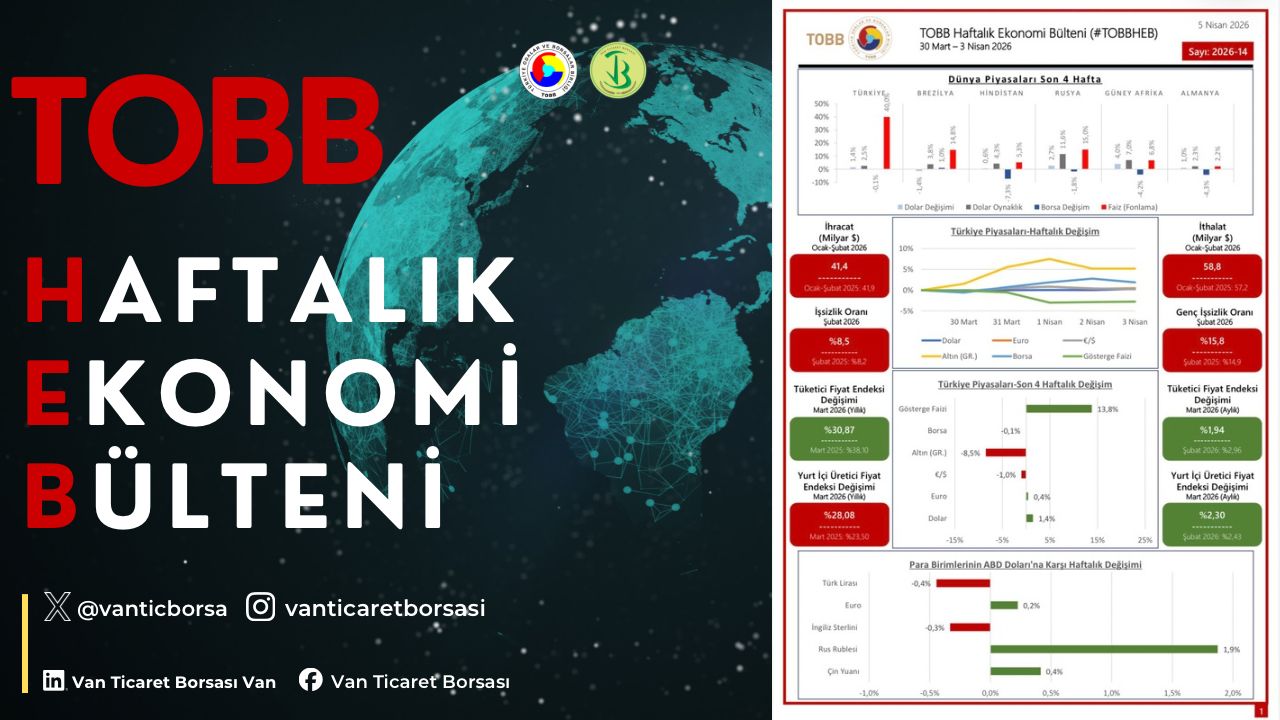 30 Mart - 3 Nisan haftasında ekonomide yaşanan gelişmelerin derlendiği TOBB Haftalık Ekonomi Bülteni yayımlandı.
