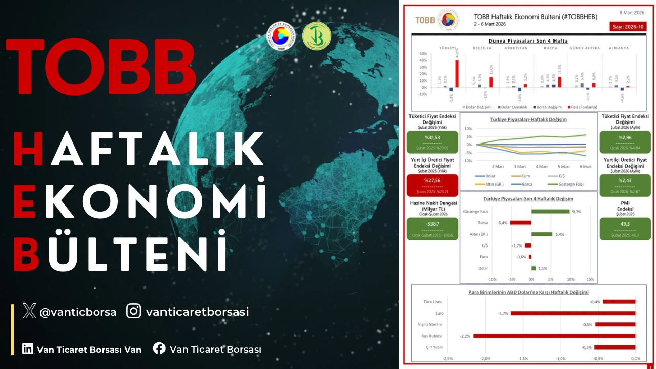 2 - 6 Mart haftasında ekonomide yaşanan gelişmelerin derlendiği TOBB Haftalık Ekonomi Bülteni yayımlandı.