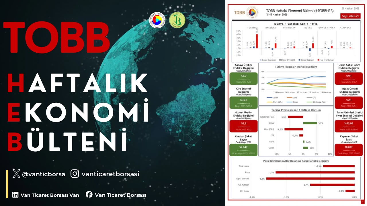 15-19 Haziran haftasında ekonomide yaşanan gelişmelerin derlendiği TOBB Haftalık Ekonomi Bülteni yayımlandı.