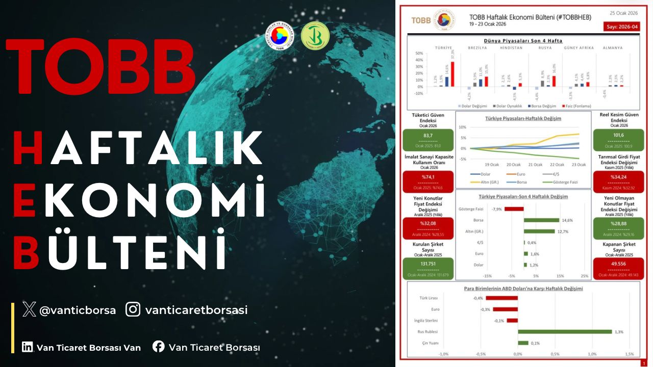 19-23 Ocak haftasında ekonomide yaşanan gelişmelerin derlendiği TOBB Haftalık Ekonomi Bülteni yayımlandı.