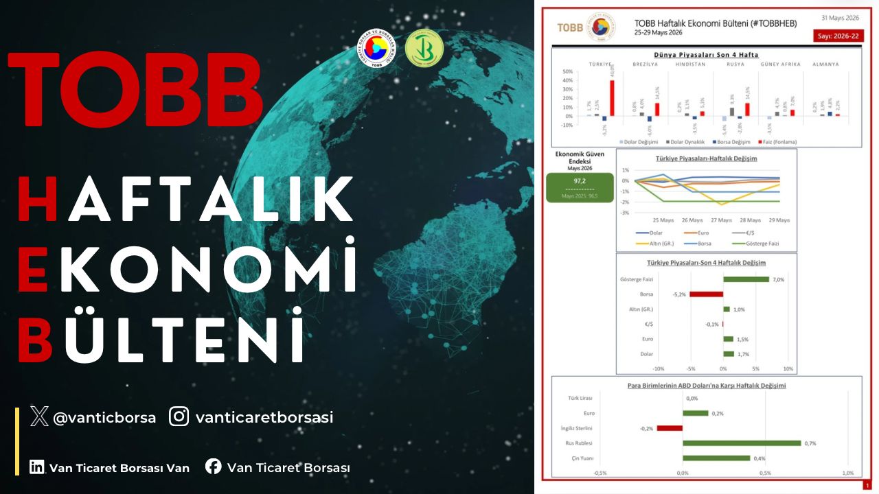 25-29 Mayıs haftasında ekonomide yaşanan gelişmelerin derlendiği TOBB Haftalık Ekonomi Bülteni yayımlandı.